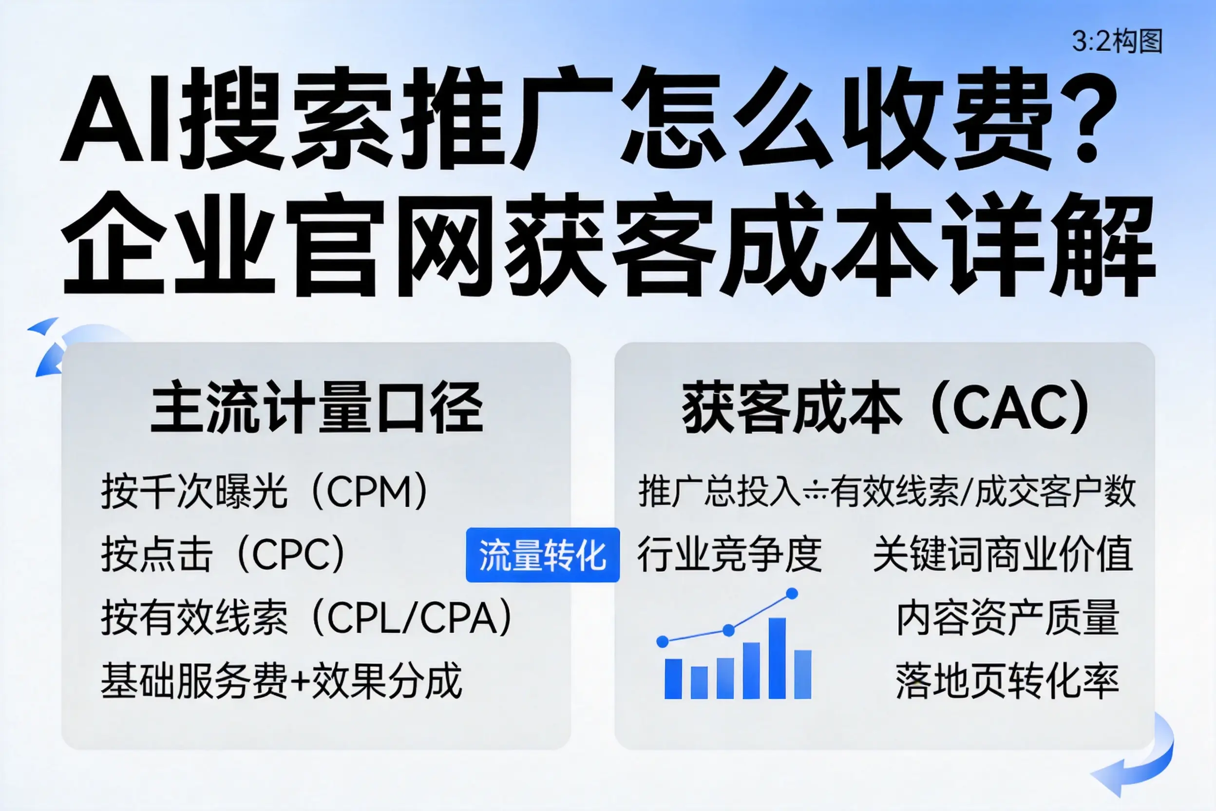 AI搜索推广怎么收费？荆门企业官网获客成本详解