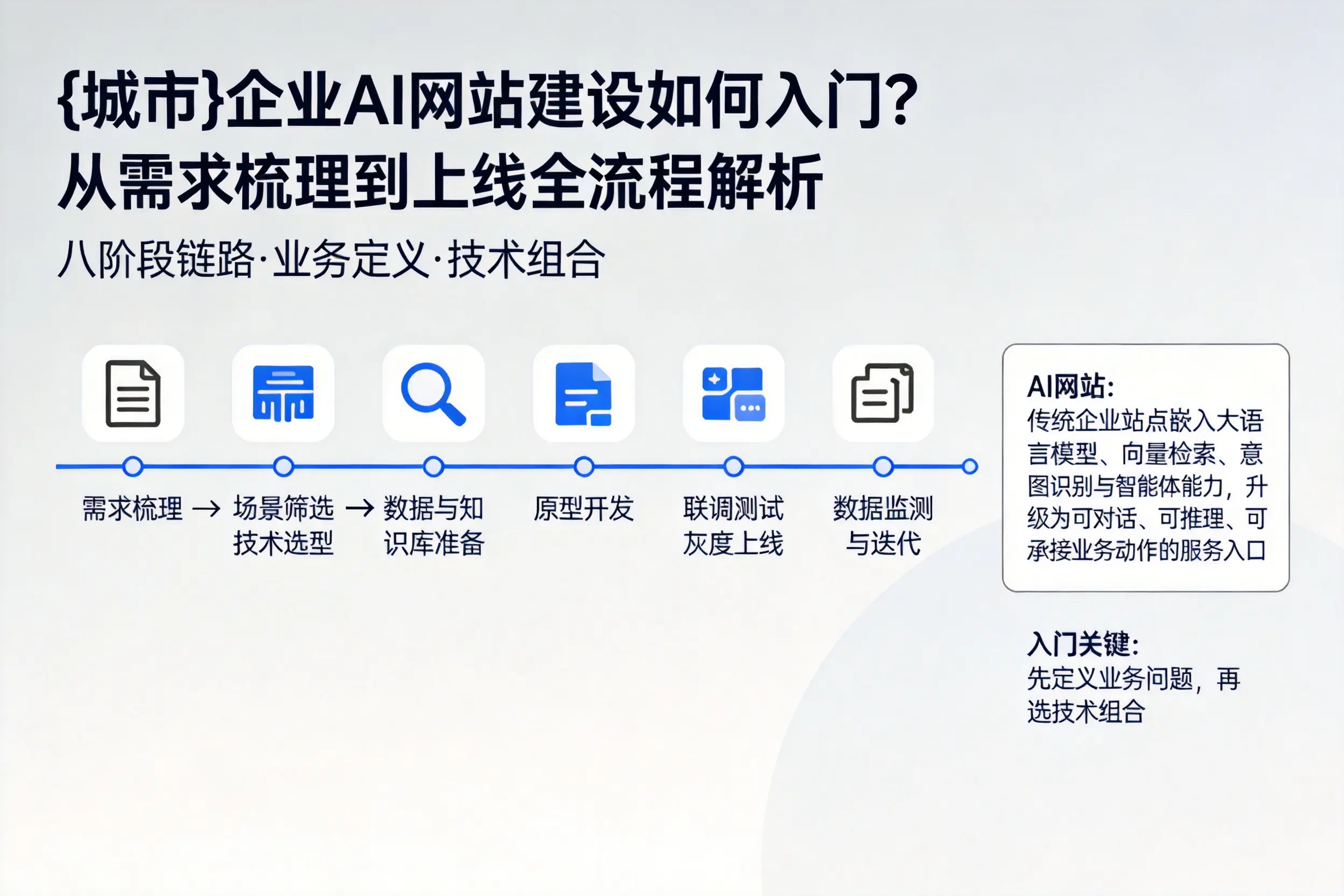 荆门企业AI网站建设如何入门？从需求梳理到上线全流程解析