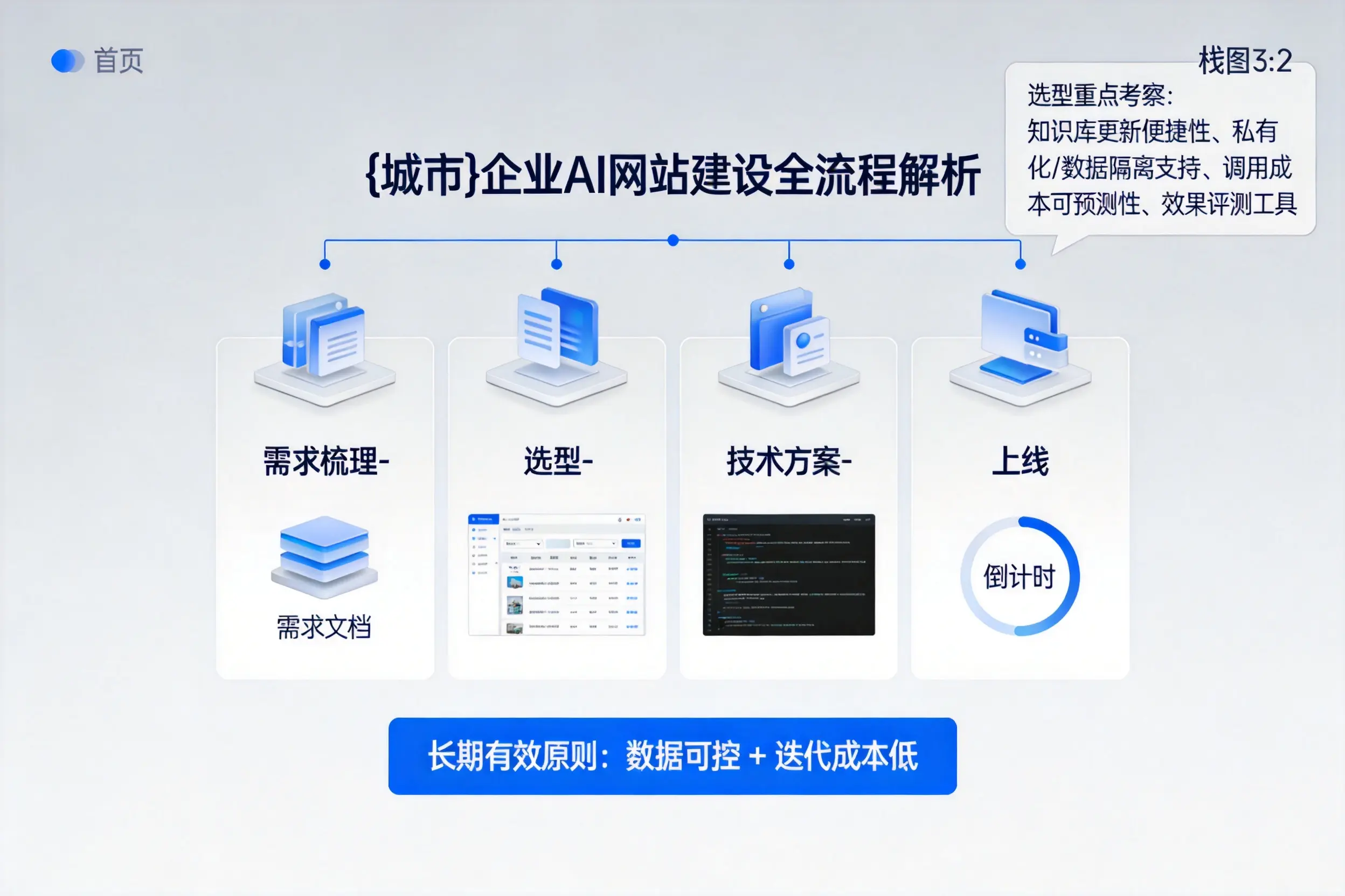 荆门企业AI网站建设如何入门？从需求梳理到上线全流程解析