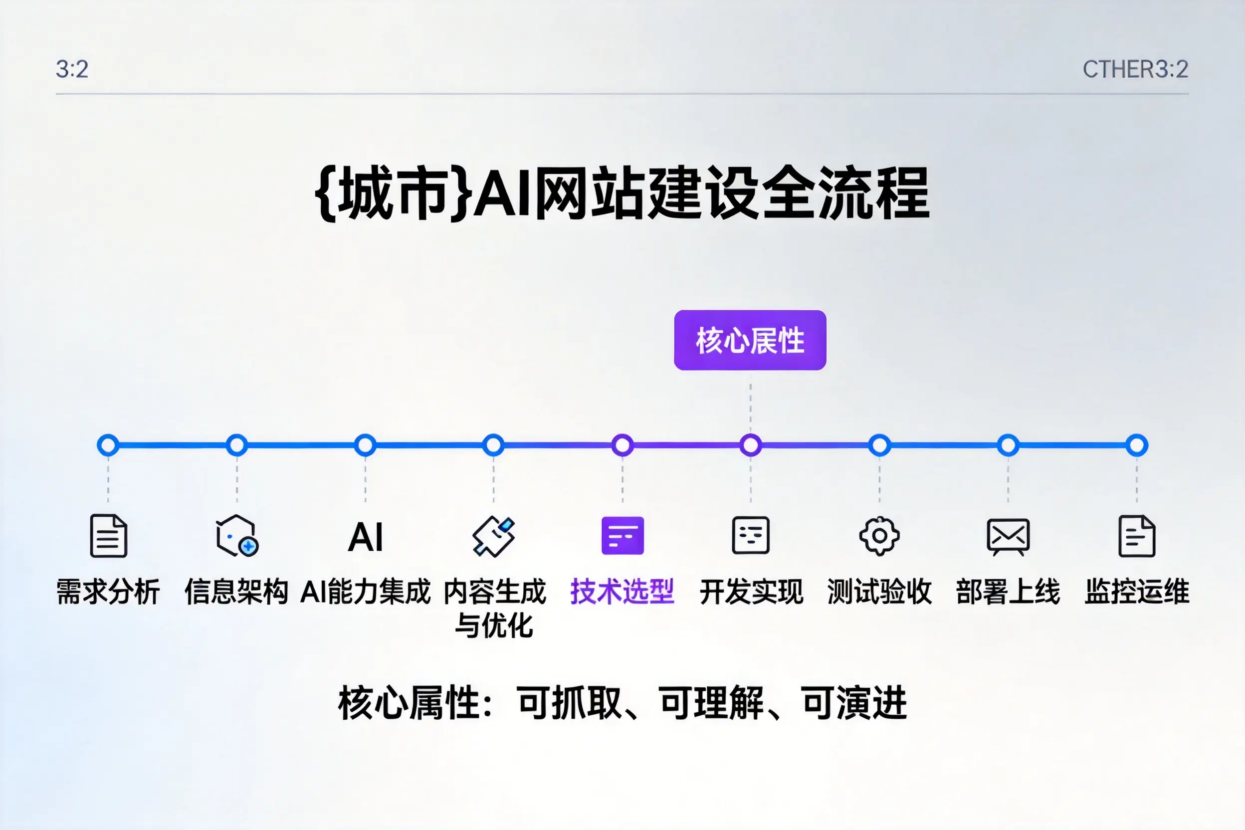 荆门AI网站建设全流程拆解：从方案设计到部署上线教程